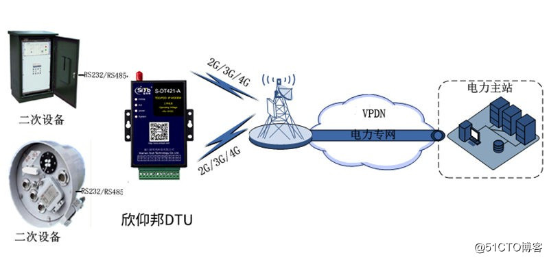 DTU配電櫃資料採集無線傳輸