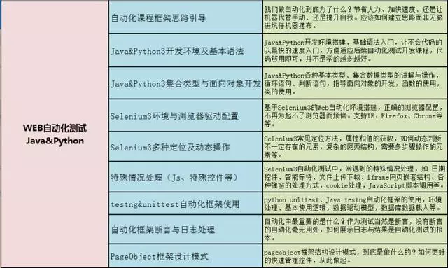 月薪15k的测试员需要学习什么技术？