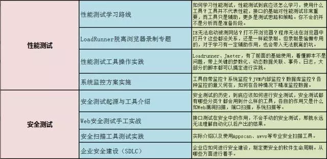 月薪15k的测试员需要学习什么技术？