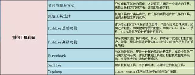 月薪15k的测试员需要学习什么技术？