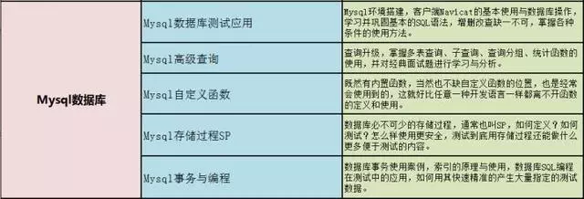 月薪15k的测试员需要学习什么技术？