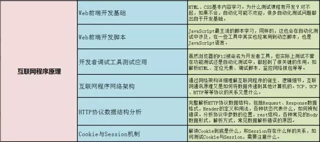 月薪15k的测试员需要学习什么技术？