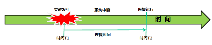 网络高可用衡量指标99 999 9999 99999 99% 99.9% 99.99% 99.999