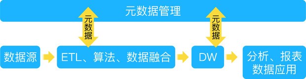 「数据治理那点事」系列之二：手握数据「户口本」，数据治理肯定稳！