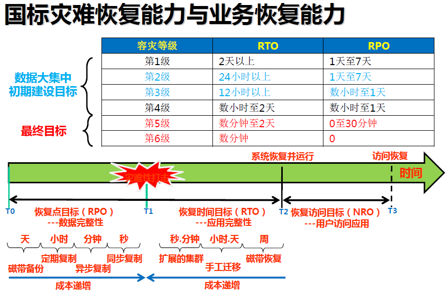 网络高可用衡量指标99 999 9999 99999 99% 99.9% 99.99% 99.999