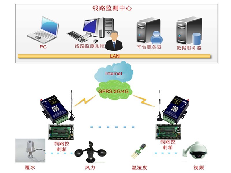 输电覆冰DTU远程测控终端GPRS无线数传