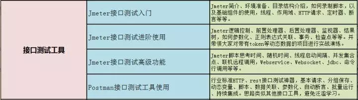 月薪15k的测试员需要学习什么技术？