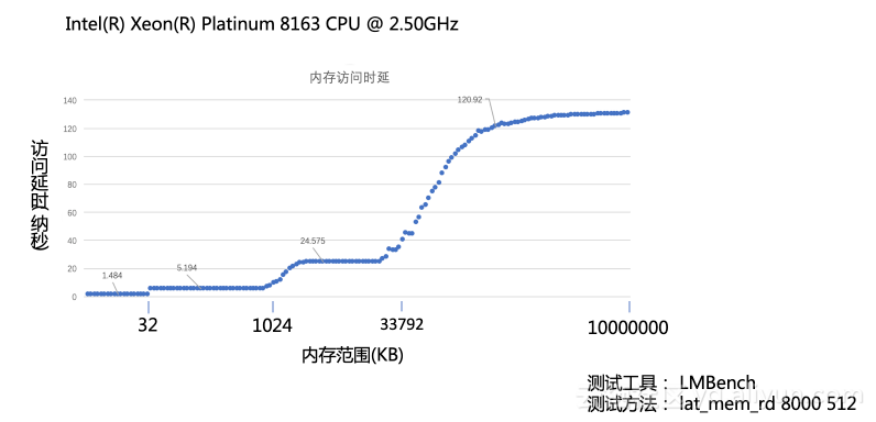 内存性能的正确解读