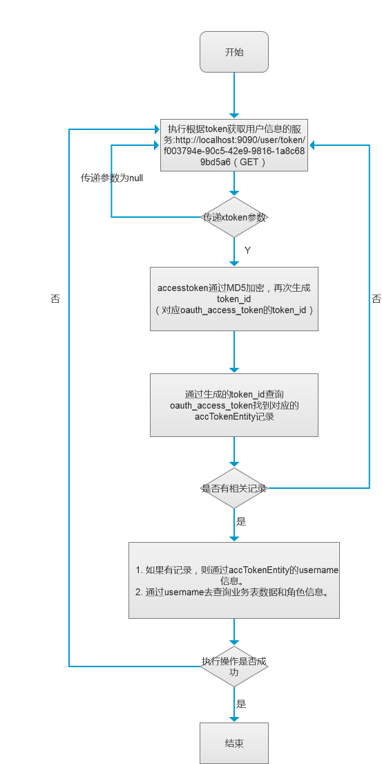 （十三）Java springcloud B2B2C o2o多用户商城 springcloud架构