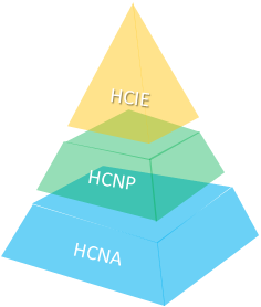 2018年12月，华为HCNP大面积更新题目，军哥独家解题咯