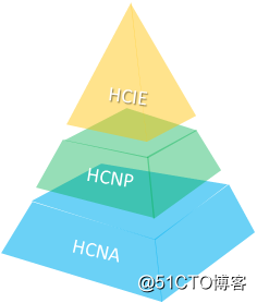 2018年12月，華為HCNP大面積更新題目，軍哥獨家解題咯