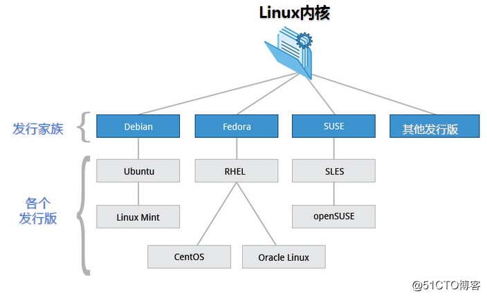 Linux成长之路-基础篇（1）