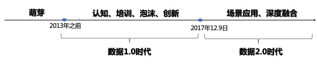 数据与智能融合，新赛道的投资机会如何判断？