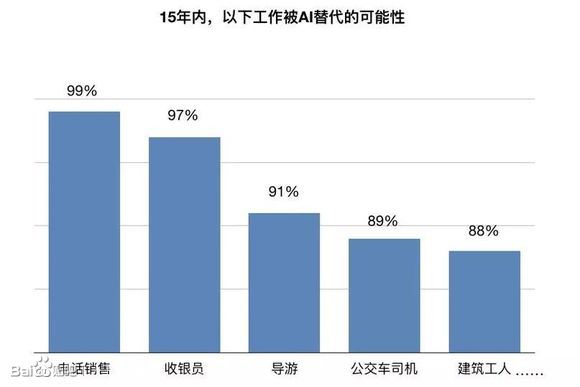 人工智能带来的，是我们这个时代最大的革命。