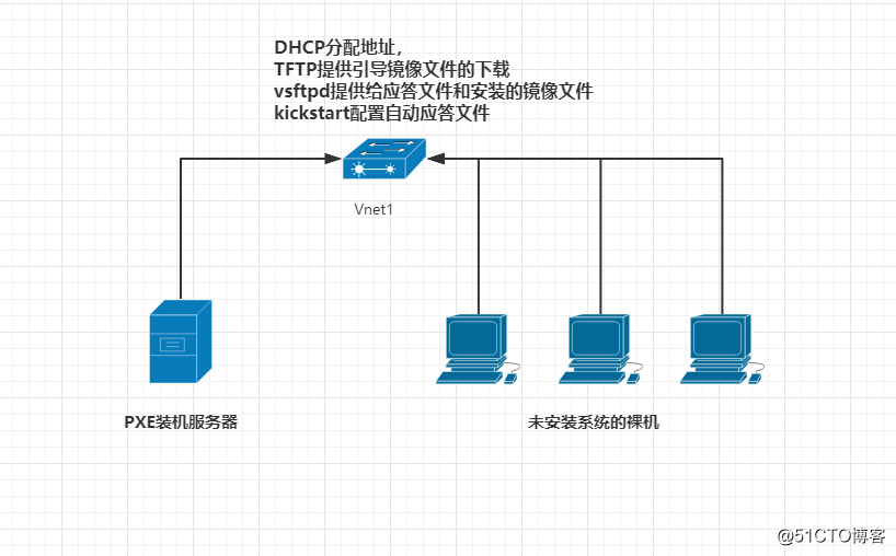 PXE + Kickstart高批量网络装机