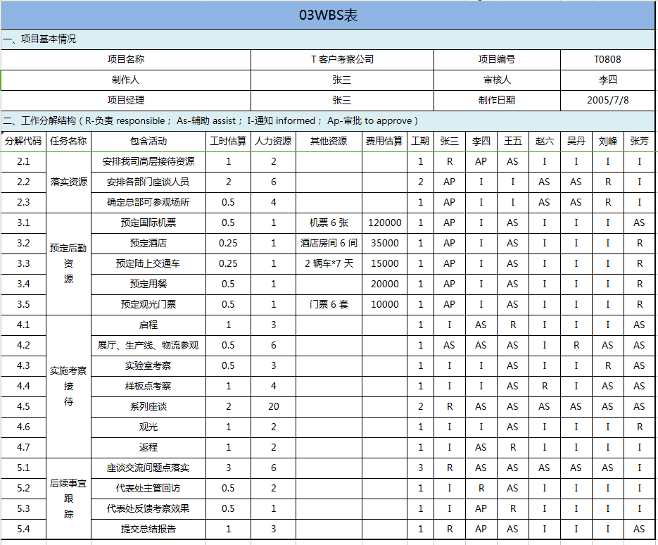 华为项目管理的十大模版之甘特图（纯工具直接套用）