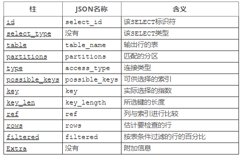 MYSQL诊断分析低效SQL方法