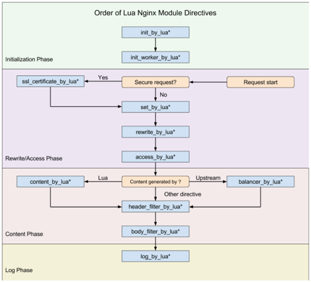 Nginx Lua的执行阶段