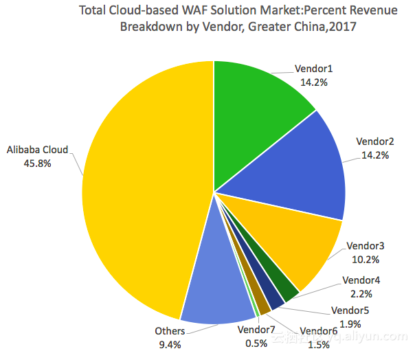 Frost & Sullivan权威报告：阿里云再次领跑云WAF大中华区市场