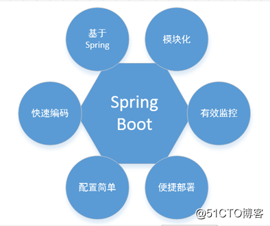 精講Spring Boot—— 入門+進階+實例
