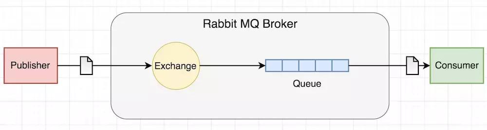 探索解析微服务下的RabbitMQ