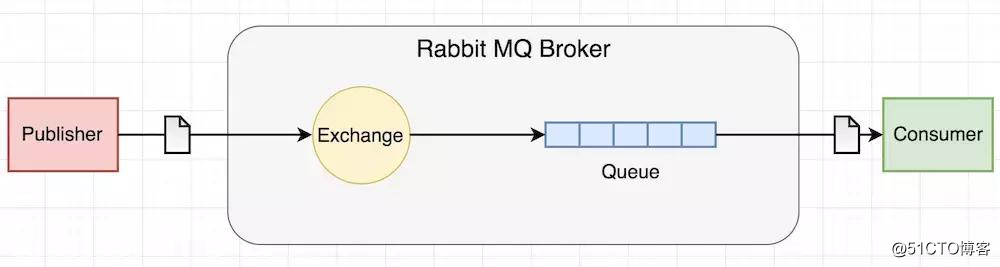 探索解析微服务下的RabbitMQ