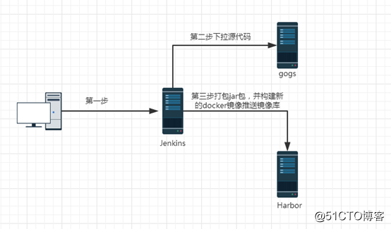 ubuntu16.04通過Jenkins+shell指令碼打包docker映象並推送到映象