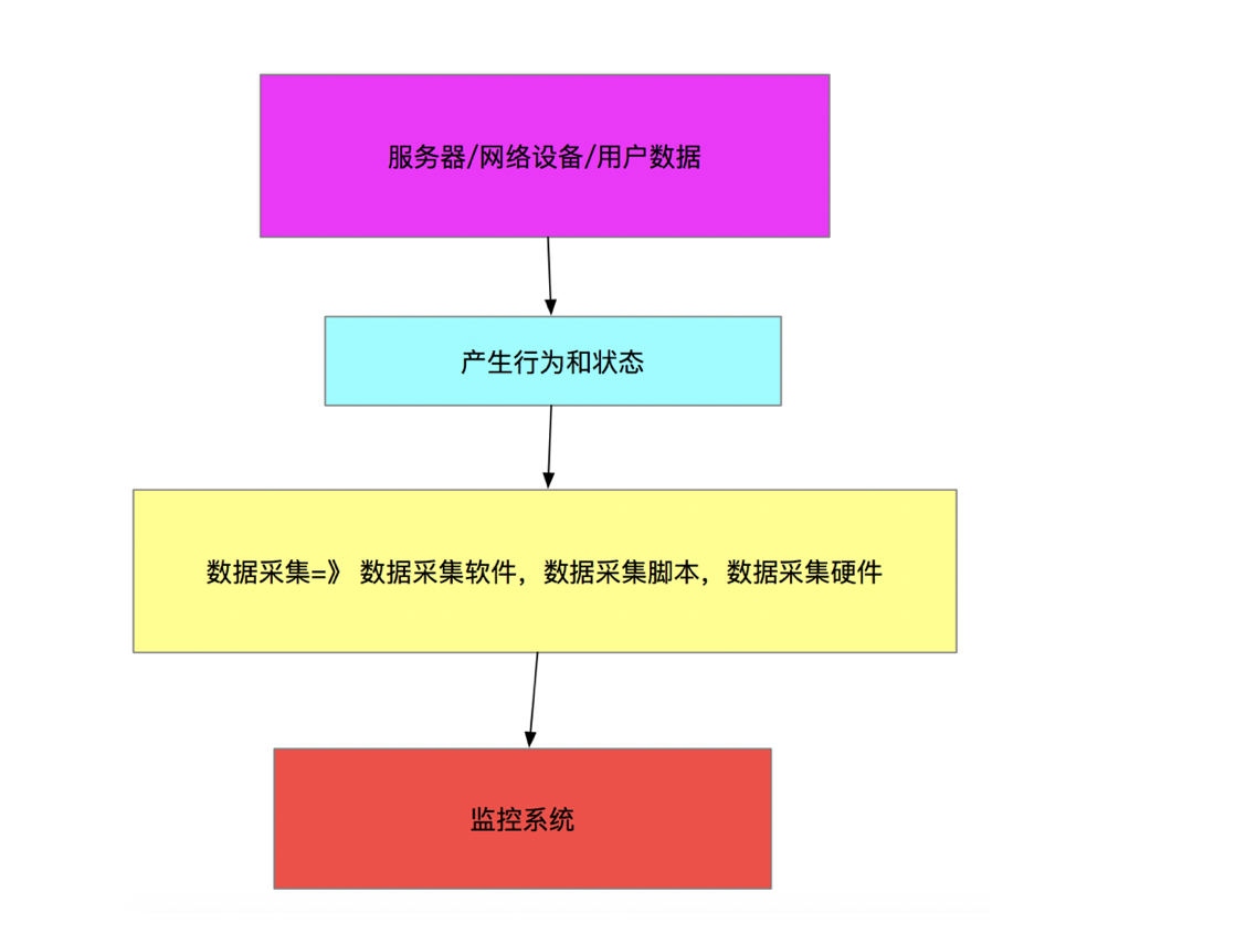 22世纪真实链路式监控　设计理念分析