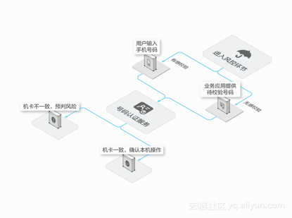 阿里云通信发布全新号码认证服务, 重新定义手机号码认证的方式