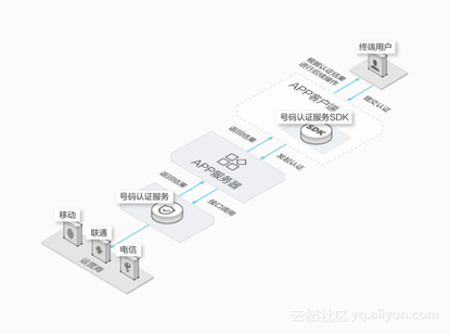 阿里云通信发布全新号码认证服务, 重新定义手机号码认证的方式