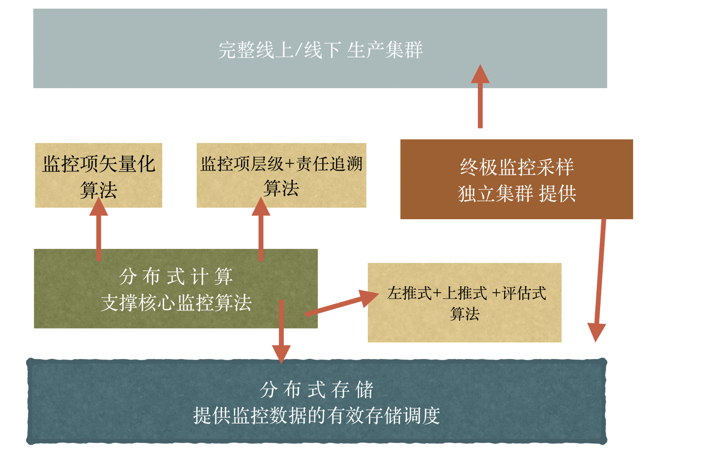 22世纪真实链路式监控　设计理念分析