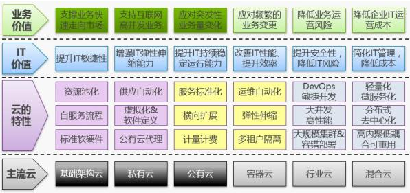 关于私有云与存储风向的深度解读