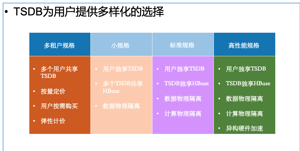 零距离接触阿里云时序时空数据库TSDB