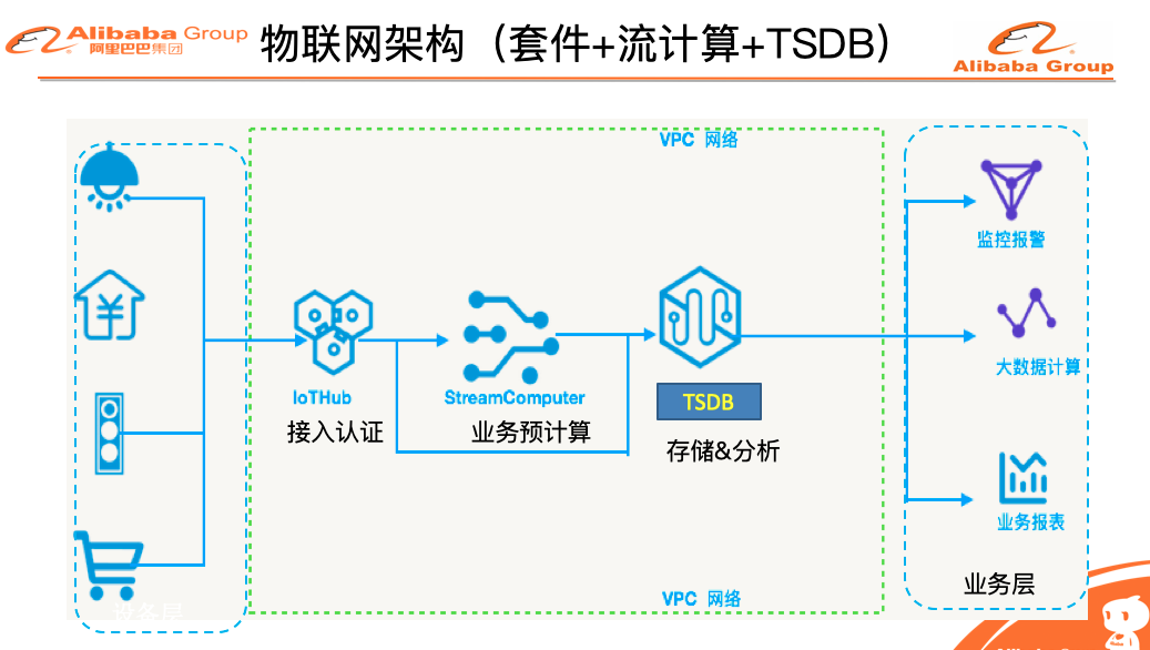 零距离接触阿里云时序时空数据库TSDB