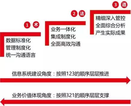 主数据管理项目建设经验分享