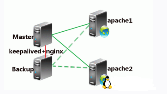 Nginx+Keepalived