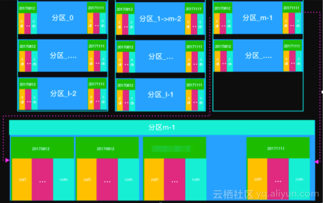 MaxCompute 表(Table)设计规范