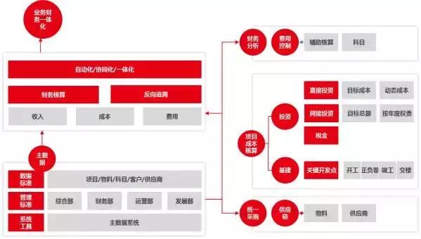 主数据管理项目建设经验分享