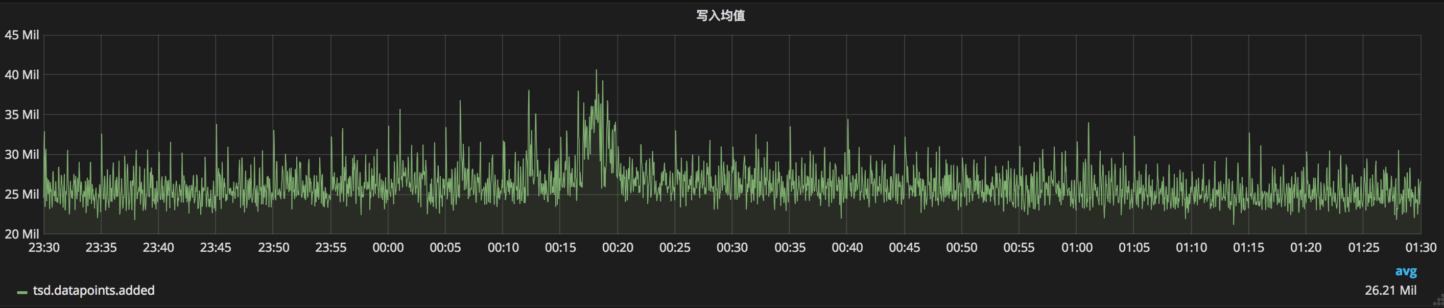 零距离接触阿里云时序时空数据库TSDB