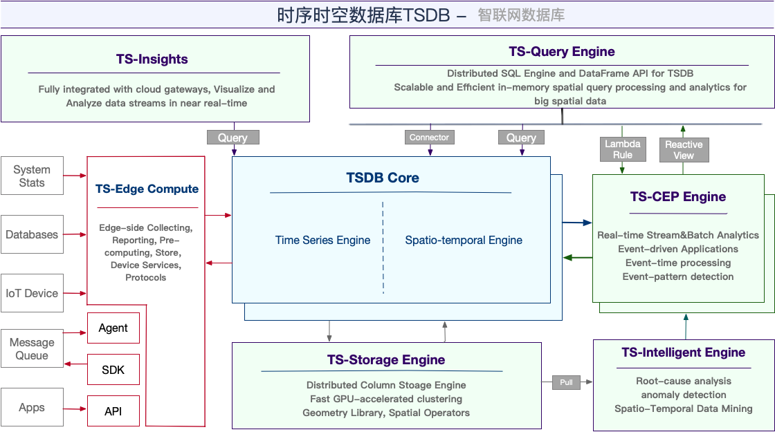 零距离接触阿里云时序时空数据库TSDB