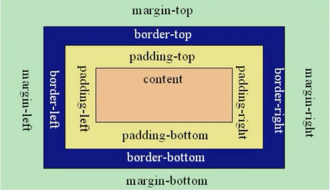 CSS盒子模型