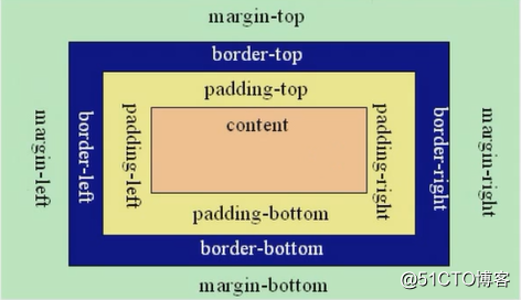 CSS盒子模型
