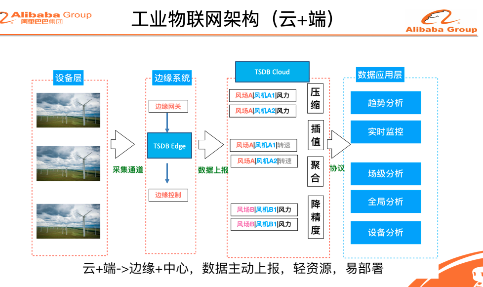 零距离接触阿里云时序时空数据库TSDB