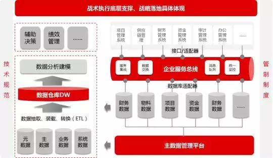 主数据管理项目建设经验分享