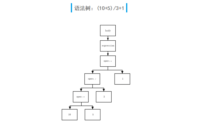 开发者的进阶之路：用语法树来实现预编译