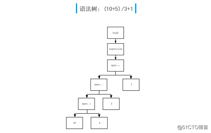 开发者的进阶之路：用语法树来实现预编译