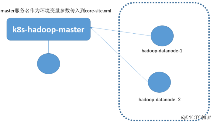 Hadoop運行在Kubernetes平臺實踐