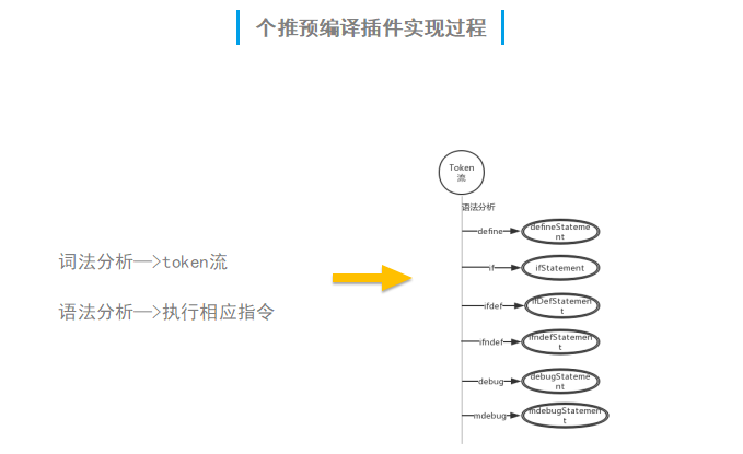 开发者的进阶之路：用语法树来实现预编译