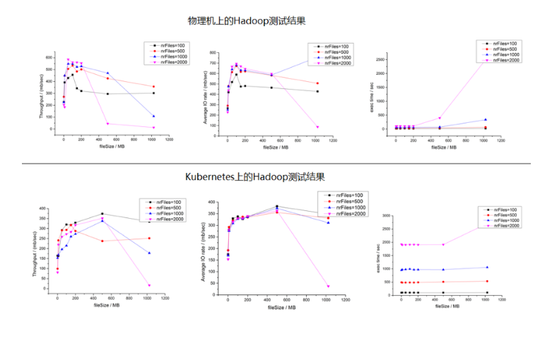 Hadoop运行在Kubernetes平台实践