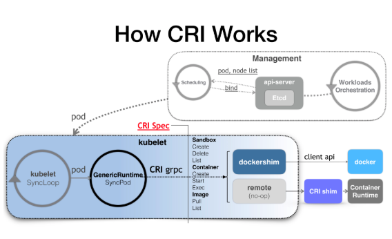 CRI 与 ShimV2：一种 Kubernetes 集成容器运行时的新思路